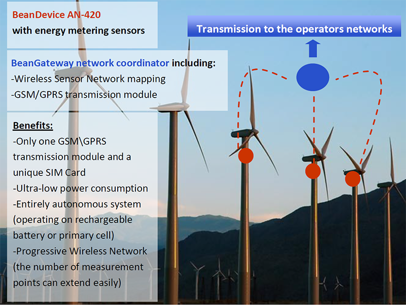 Energie-Messung an Windwädern