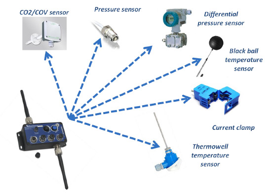 Schnelle Integration von Wireless-Sensor-Netzwerken in Prozesse