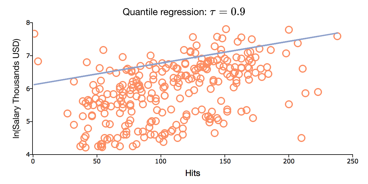 Graph der erweiterten Quantilregression in GAUSS 23