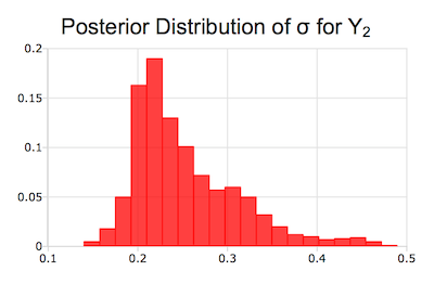 Posteriori Distribution of Sigma