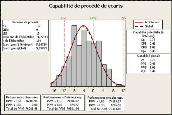 Die Prozessfähigkeitsanalyse in Minitab ergab eine Kurzzeitprozessfähigkeit von 0,49, was bedeutete, dass die Prozessfähigkeit optimiert werden musste.