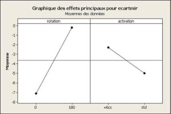 Mit dem Haupteffektediagramm in Minitab wurden die relativen Bedeutungen der Effekte für die Faktoren Schirmdrehung und Prozessdauer der Aktivierung verglichen.