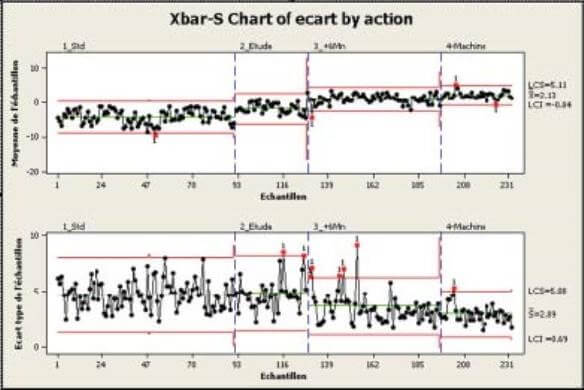 Mit der X-quer/S-Karte in Minitab konnte das Team die Effizienz der vorgenommenen Änderungen in den einzelnen Prozessphasen auswerten.