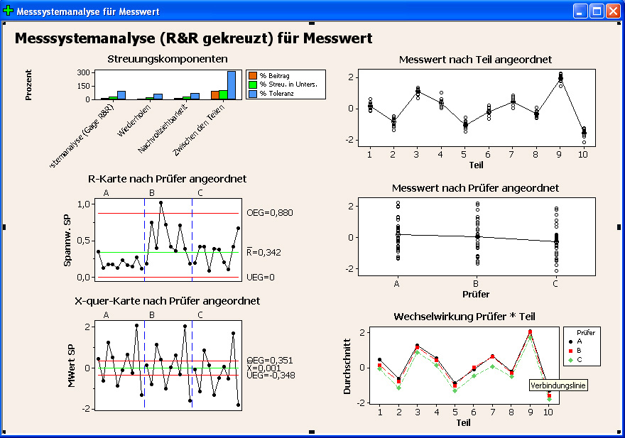 Messsystemanalyse in Minitab (R&R gekreuzt)