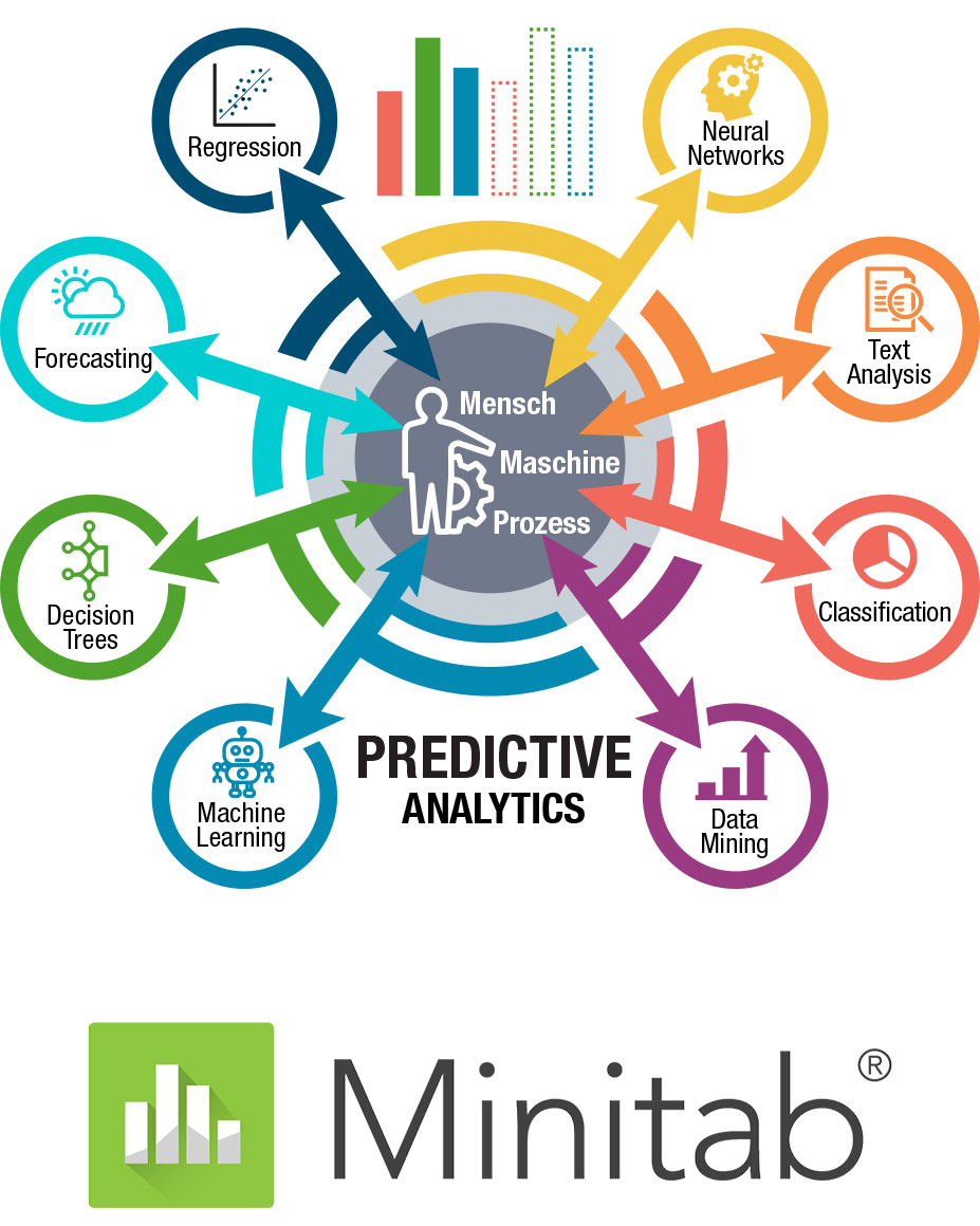 Minitab Predictive Analytics Suite