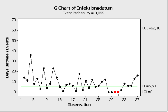 g chart