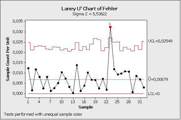 u' chart by Laney