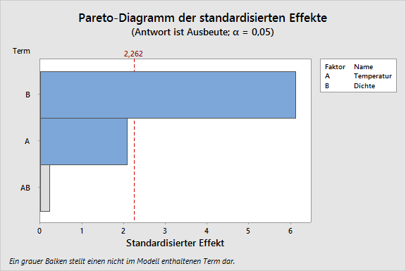 Pareto-Diagramm der standardisierten Effekte mit nicht im Modell enthaltenem Term