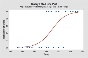 Binary Fitted Line Plot