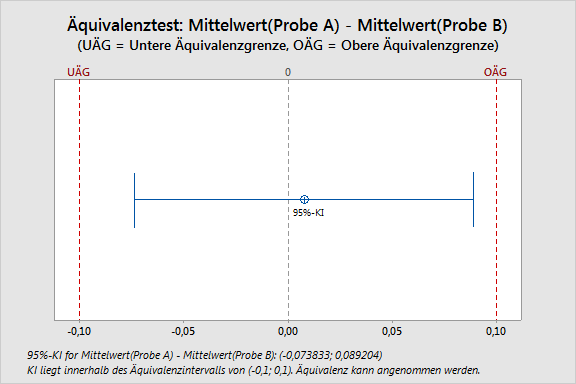 Äquivalenztests