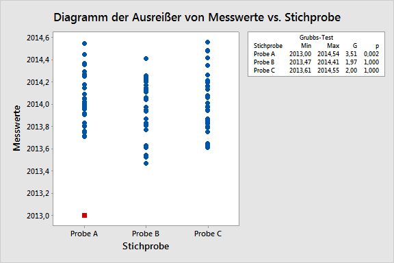 Ausreißertests