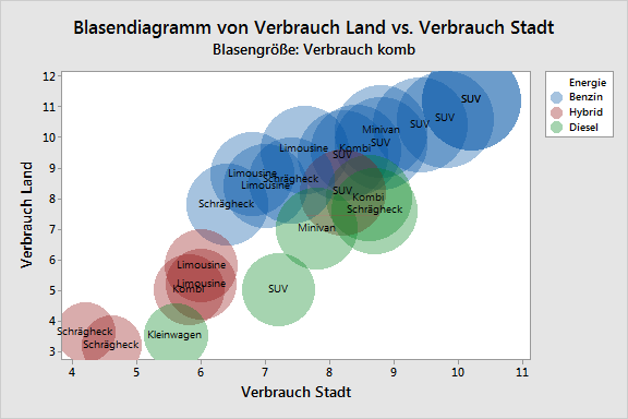 Blasendiagramm