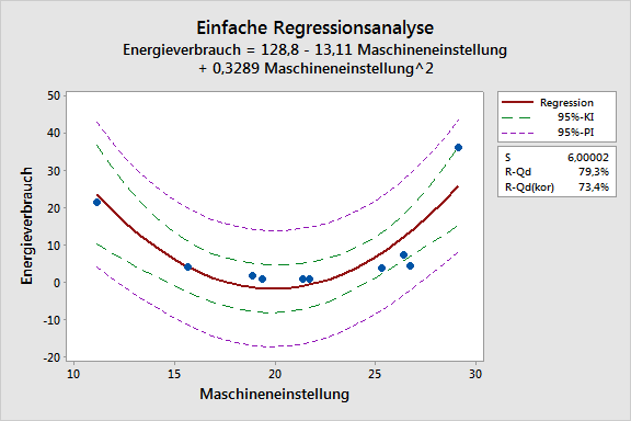 Regression