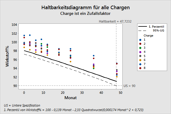 Stabilitätsuntersuchung