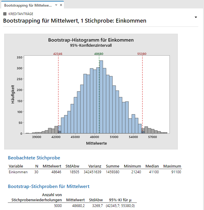 Minitab 19: Resampling/Bootstrapping/Randomisierungstest