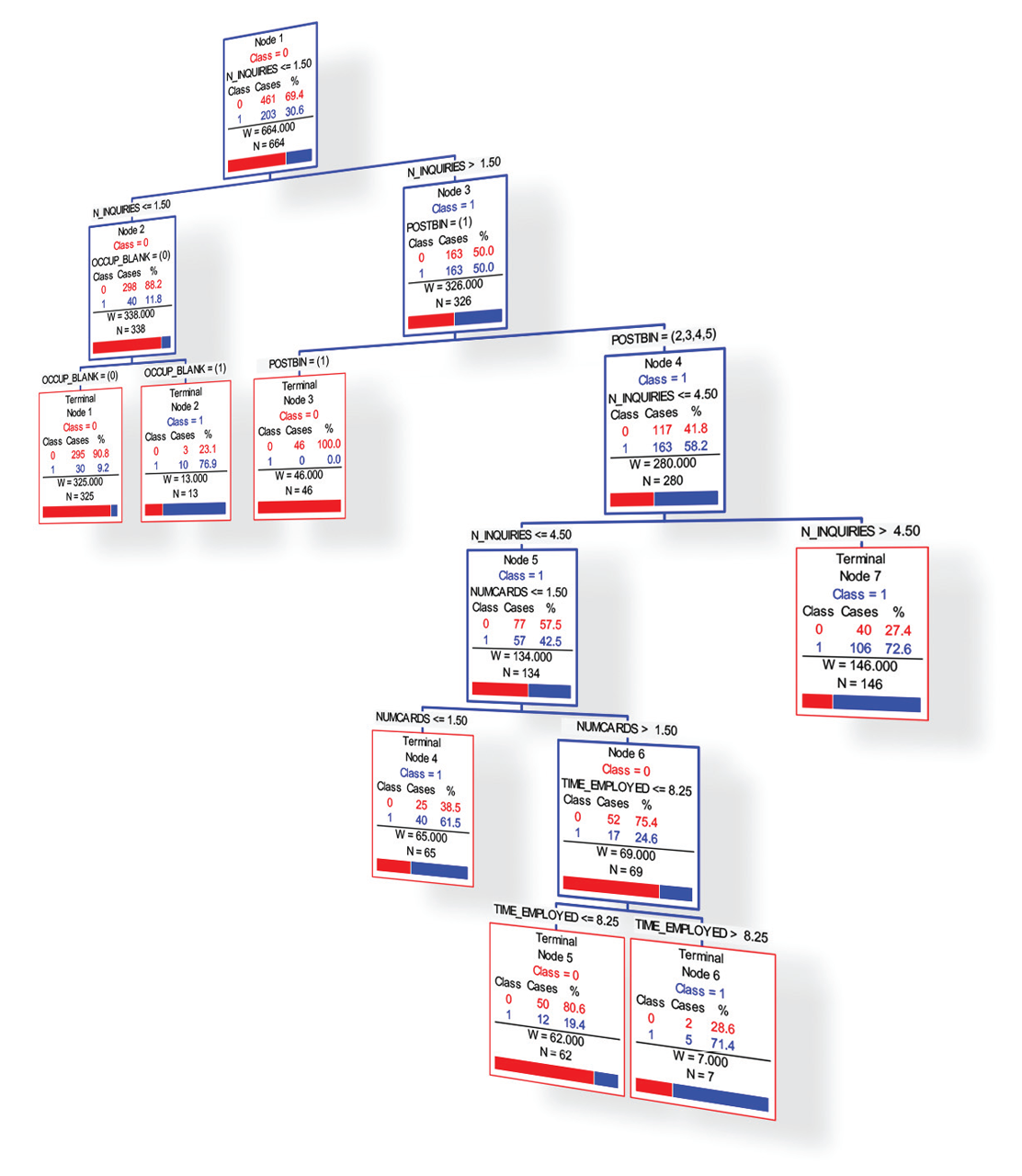 CART® Trees may treat outliers by isolating them in small terminal nodes which can limit their effect.