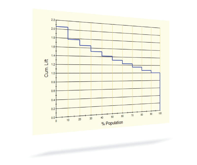 This Life Curve shows that the model found defects without having to look at all the units coming off your manufacturing line.