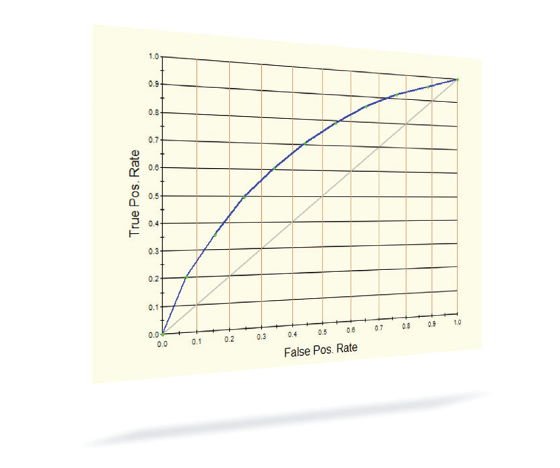 Mit der ROC-Kurve kann grafisch dargestellt werden, wie gut das Modell gegen die Zufallswahrscheinlichkeit abschneidet anhand der diagonalen Linie.