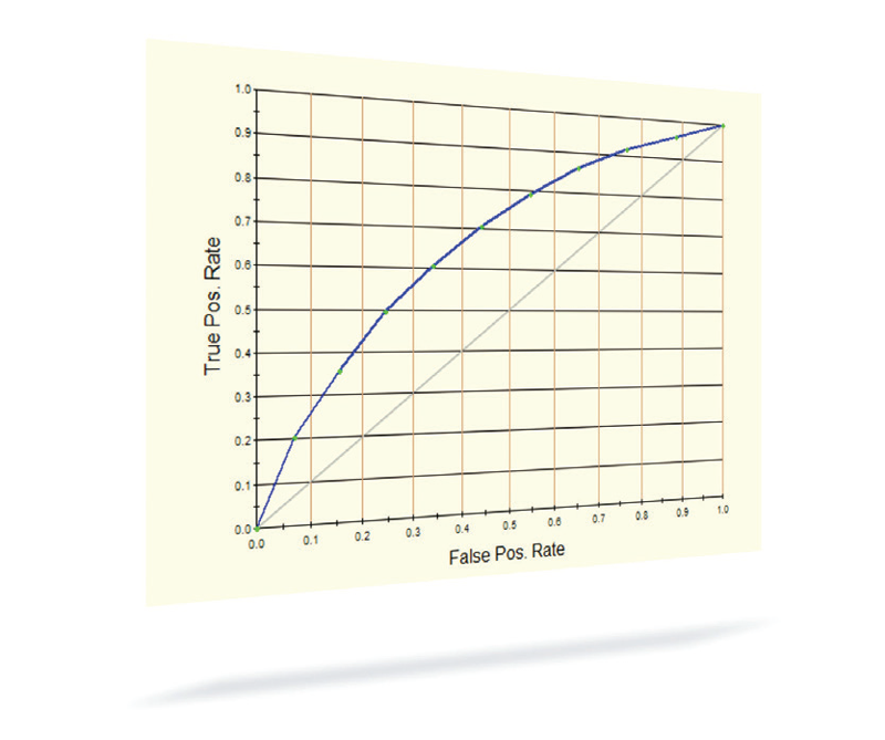 The ROC Curve allows you to visualize how well your model is doing versus random chance as shown by the diagonal line.