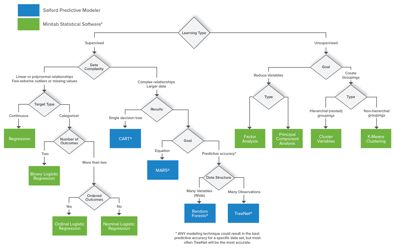 Spm store machine learning
