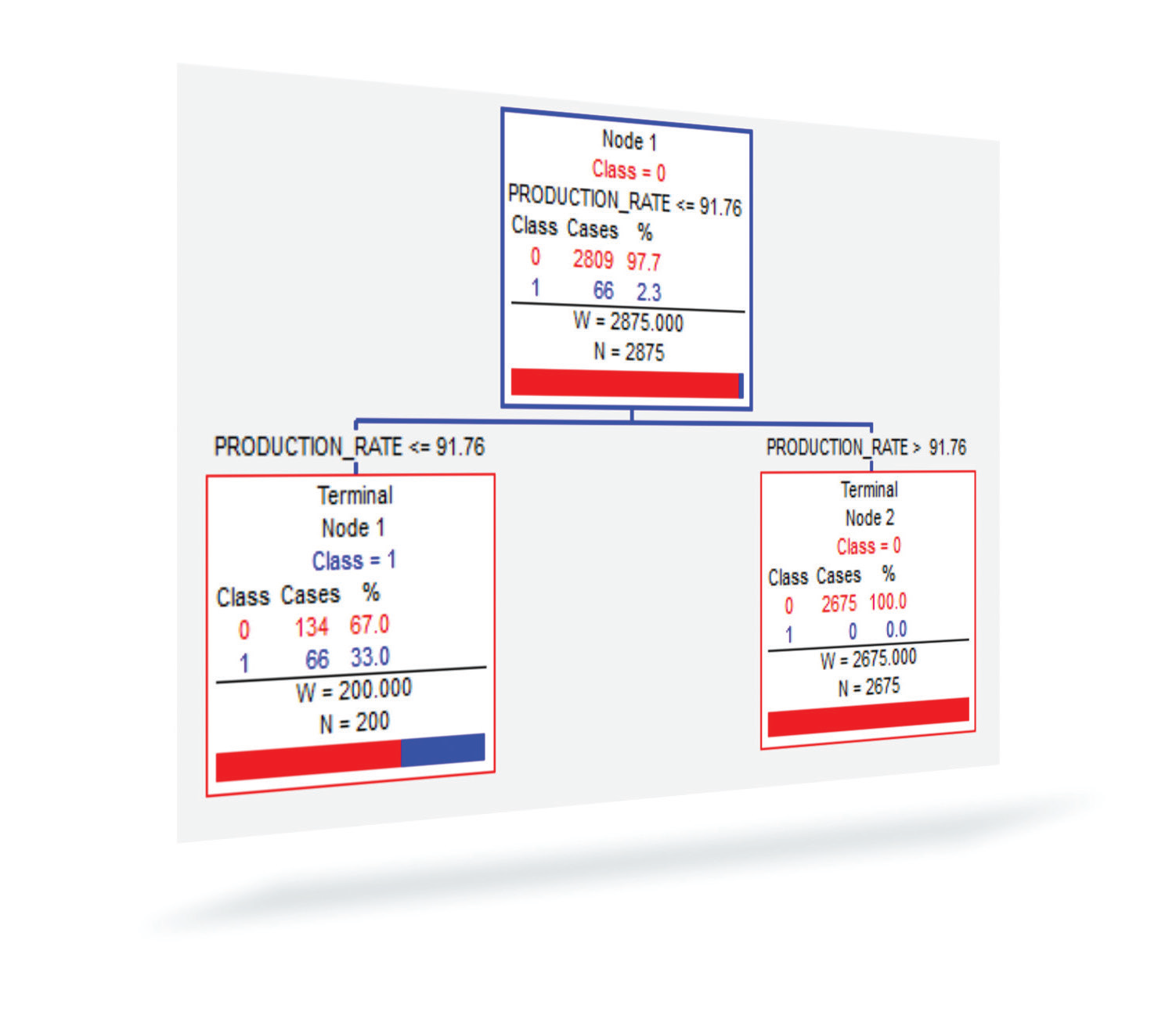 If production rate <= 91.76, then the estimated probability of the process being out of control is relatively high (33%). If production rate > 91.76, then the process is likely in statistical control.