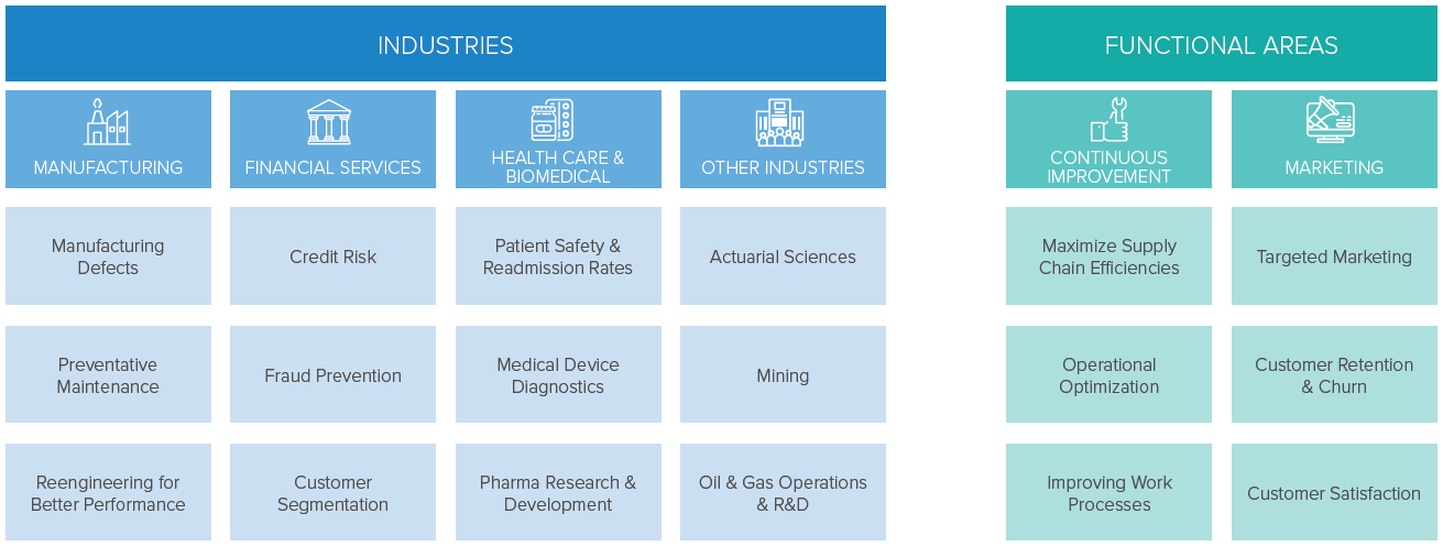 SPM can be used in industries and functions with data that can't be accurately modeled using traditional regression and classification approaches.