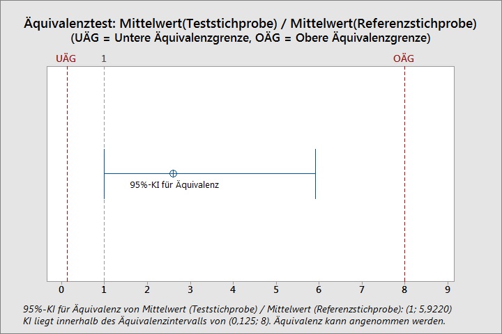 aequivalenztest_2_stichproben_verhaeltnis_log-transformation_untere_ki-grenze_1_02