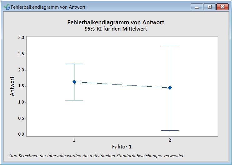 haupteffekt-und_wechselwirkungsdiagramme_mit_fehlerbalken_bei_zweistufigen_faktoren_04
