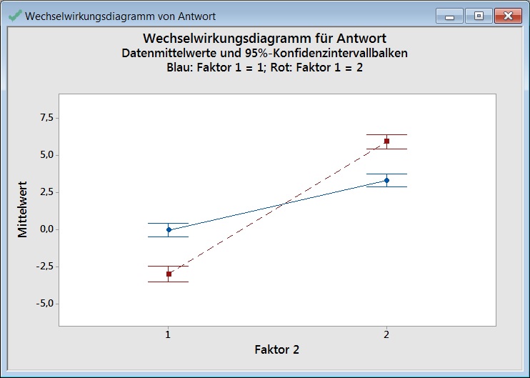 haupteffekt-und_wechselwirkungsdiagramme_mit_fehlerbalken_bei_zweistufigen_faktoren_06