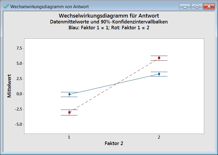 haupteffekt-und_wechselwirkungsdiagramme_mit_fehlerbalken_bei_zweistufigen_faktoren_07