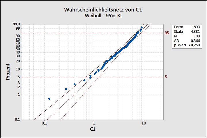 makro_fuer_eine_automatische_modellauswahl_bei_einer_prozessfaehigkeitsanalyse_02