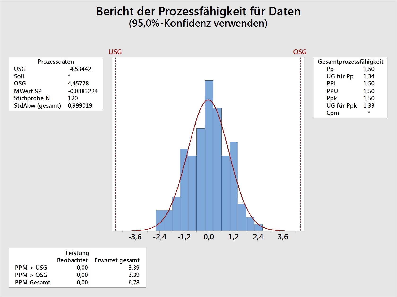 prozessfaehigkeitsanalyse_normal_daten_und_ppk-wert_vorgegeben_passende_spezifikationsgrenzen_gesucht_02