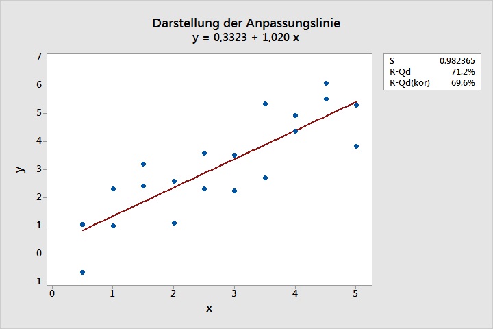 bedeutung_r-qd_kor_01_darstellung_der_anpassungslinie_linear