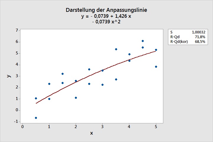 bedeutung_r-qd_kor_01_darstellung_der_anpassungslinie_quadratisch