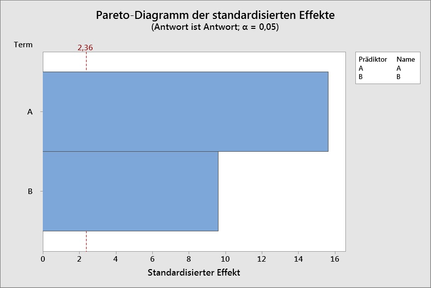 beispiel_fuer_eine_regression_mit_fehlendem_f_und_p-Wert_fuer_die_fehlende_anpassung_01