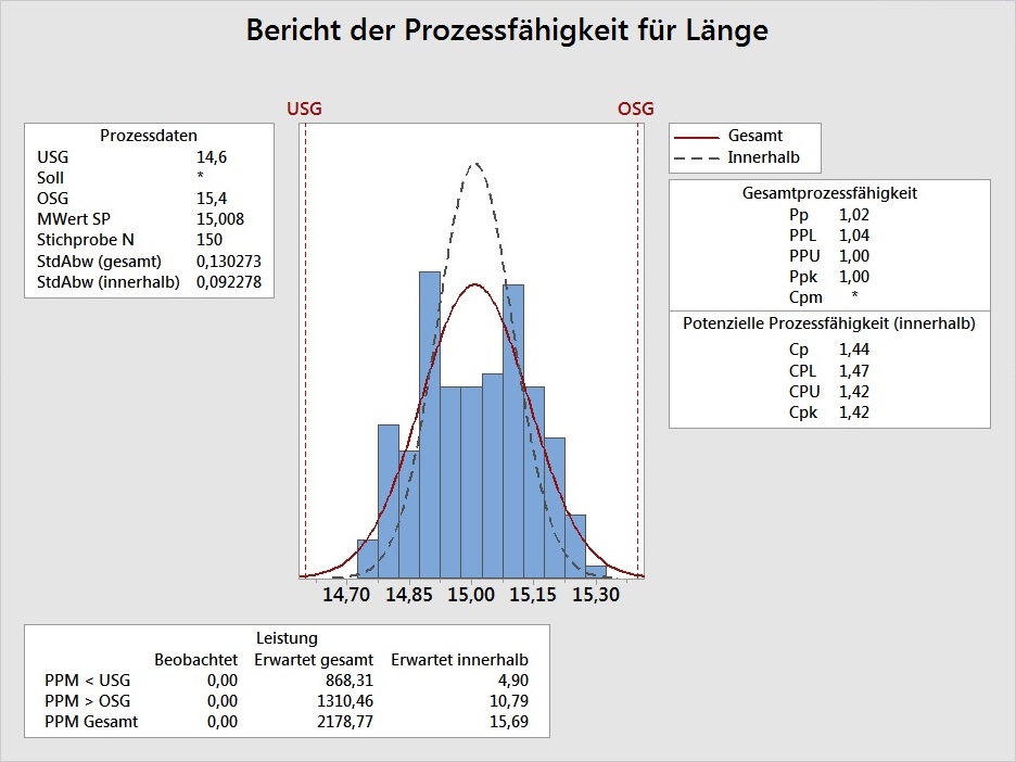 Minitab 19 Unterschied Zwischen Cp Cpk Und Pp Ppk In Der Prozessfahigkeitsanalyse Fur Normalverteilte Daten