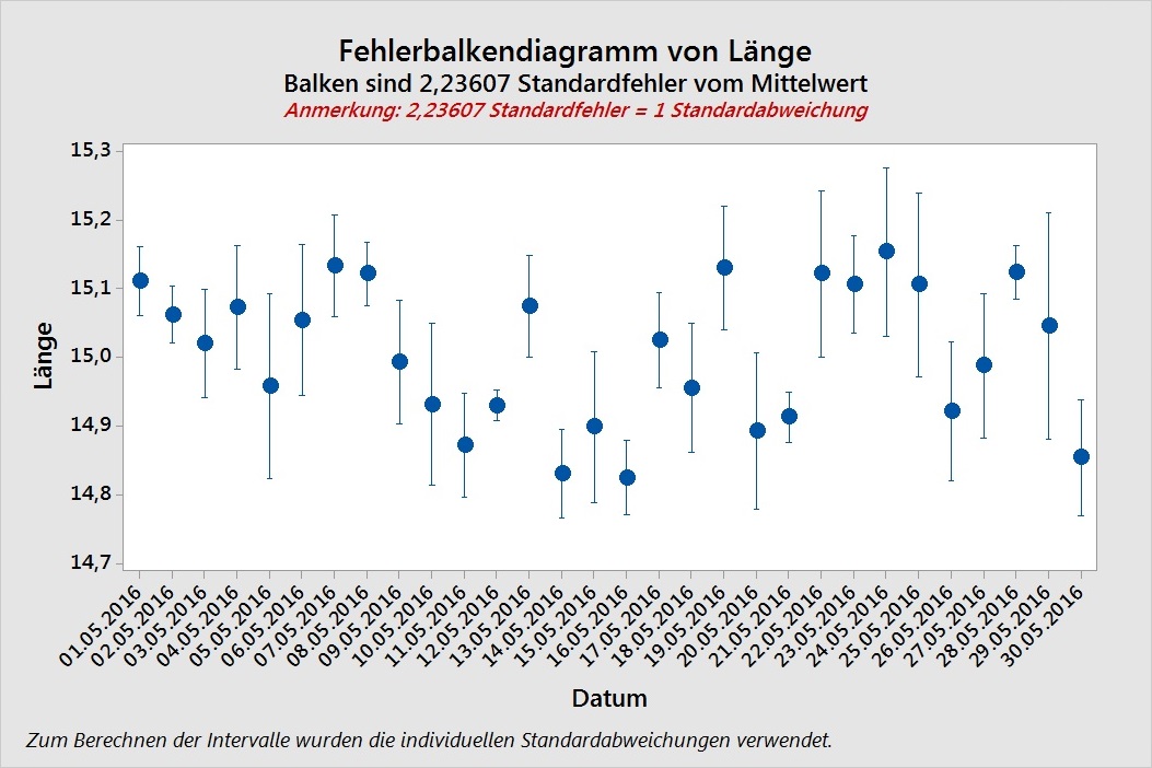 Minitab 19 Unterschied Zwischen Cp Cpk Und Pp Ppk In Der Prozessfahigkeitsanalyse Fur Normalverteilte Daten