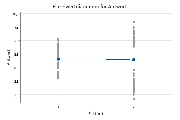 haupteffekt-und_wechselwirkungsdiagramme_mit_datenwerten_bei_zweistufigen_faktoren_04