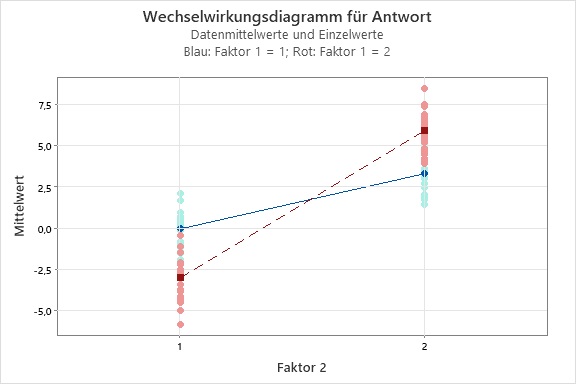 haupteffekt-und_wechselwirkungsdiagramme_mit_datenwerten_bei_zweistufigen_faktoren_05
