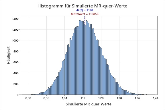 Prozessfaehigkeit_Konstanten_fuer_die_Erwartungstreue_Schaetzung_Simulation_01