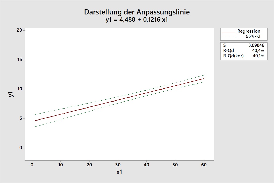 darstellung_der_anpassungslinie_streckung_und_stauchung_der_konfidenzbaender_01