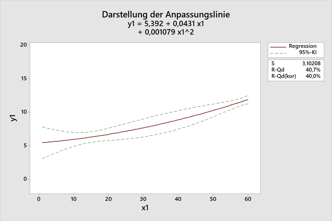 darstellung_der_anpassungslinie_streckung_und_stauchung_der_konfidenzbaender_02