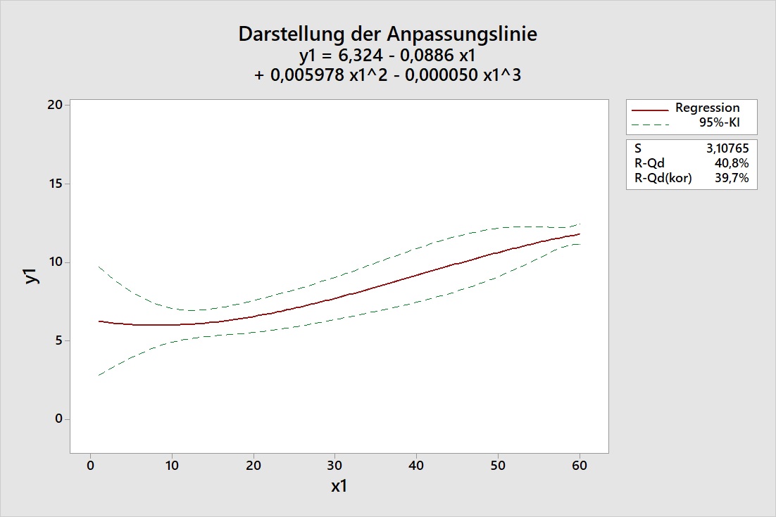darstellung_der_anpassungslinie_streckung_und_stauchung_der_konfidenzbaender_03