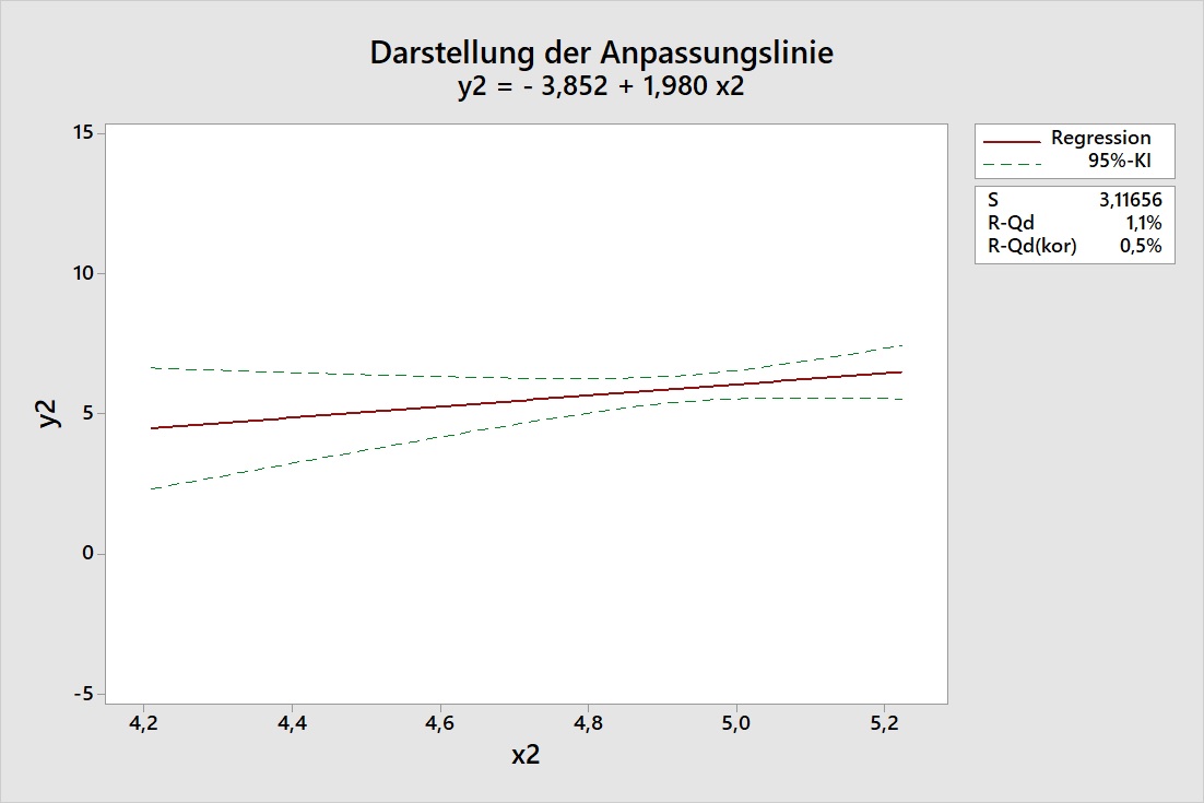 darstellung_der_anpassungslinie_streckung_und_stauchung_der_konfidenzbaender_04