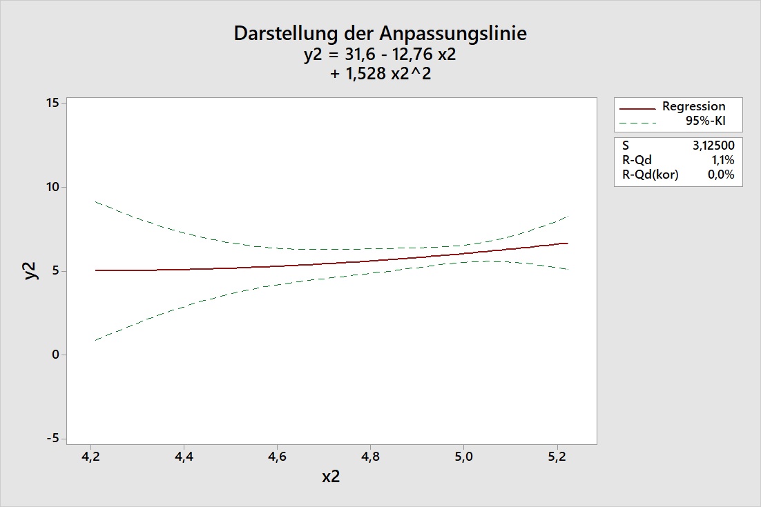 darstellung_der_anpassungslinie_streckung_und_stauchung_der_konfidenzbaender_05