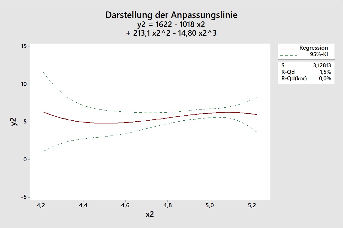 darstellung_der_anpassungslinie_streckung_und_stauchung_der_konfidenzbaender_06