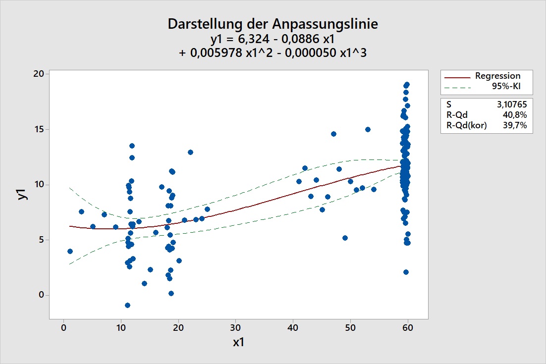 darstellung_der_anpassungslinie_streckung_und_stauchung_der_konfidenzbaender_09