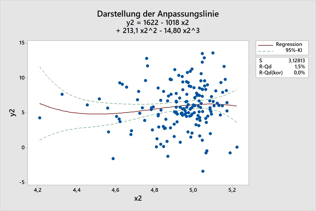 darstellung_der_anpassungslinie_streckung_und_stauchung_der_konfidenzbaender_12