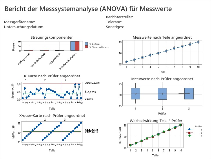 messsystemanalyse_gekreuz_varianzkomponente_fuer_reproduzierbarkeit_ist_gleich_null_01