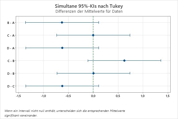 p-Wert_kleiner_005_aber_jedes_Tukey-KI_enthaelt_0_01